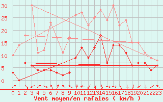 Courbe de la force du vent pour Albon (26)