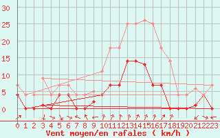 Courbe de la force du vent pour Huercal Overa