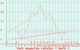 Courbe de la force du vent pour Pec Pod Snezkou