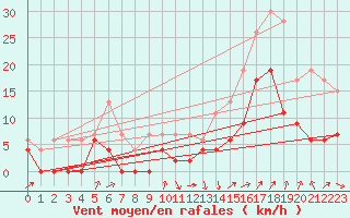 Courbe de la force du vent pour Grenoble/agglo Le Versoud (38)