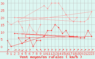 Courbe de la force du vent pour Brive-Laroche (19)