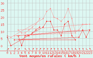 Courbe de la force du vent pour Dundrennan