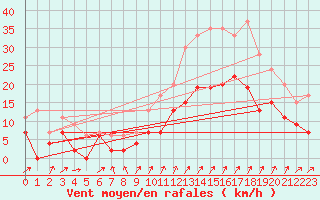 Courbe de la force du vent pour Saint-Auban (04)