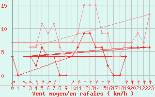 Courbe de la force du vent pour Colmar (68)