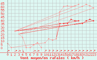 Courbe de la force du vent pour Shoream (UK)