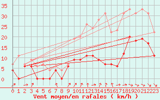 Courbe de la force du vent pour Dijon / Longvic (21)