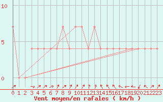 Courbe de la force du vent pour Lassnitzhoehe