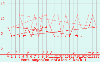 Courbe de la force du vent pour Chivres (Be)