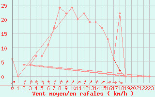 Courbe de la force du vent pour Abed