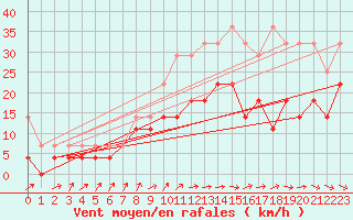 Courbe de la force du vent pour Berlin-Tempelhof