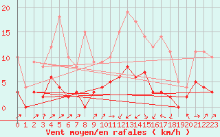 Courbe de la force du vent pour Palaminy (31)