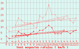 Courbe de la force du vent pour Prigueux (24)