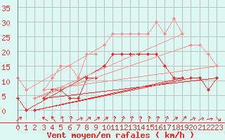 Courbe de la force du vent pour Saint-Nazaire (44)