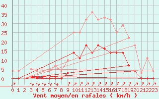 Courbe de la force du vent pour Valderredible, Polientes