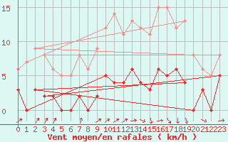 Courbe de la force du vent pour Besanon (25)