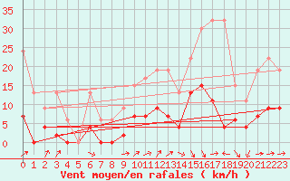 Courbe de la force du vent pour Gsgen