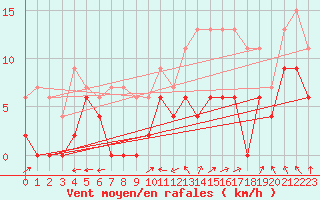 Courbe de la force du vent pour Cognac (16)