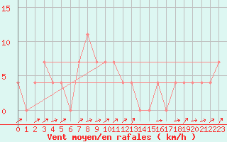 Courbe de la force du vent pour Lofer