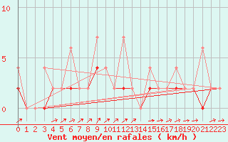 Courbe de la force du vent pour Karabk Kapullu