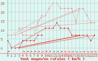 Courbe de la force du vent pour Gavle / Sandviken Air Force Base