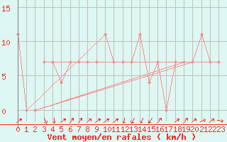 Courbe de la force du vent pour Lilienfeld / Sulzer