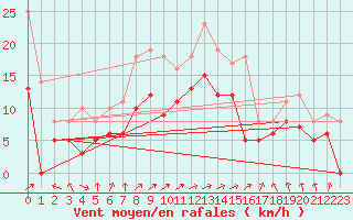 Courbe de la force du vent pour Avord (18)