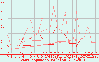 Courbe de la force du vent pour Erzurum Bolge