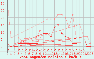 Courbe de la force du vent pour Cressier
