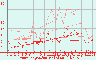 Courbe de la force du vent pour Le Puy - Loudes (43)
