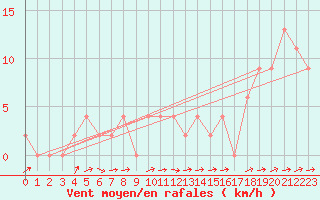 Courbe de la force du vent pour Logrono (Esp)