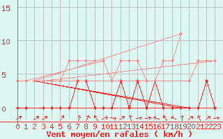 Courbe de la force du vent pour Tirgu Jiu