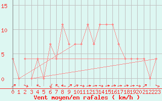 Courbe de la force du vent pour Saalbach