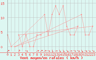 Courbe de la force du vent pour Mondsee