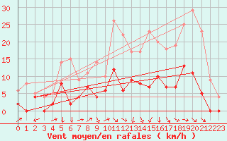 Courbe de la force du vent pour Brive-Laroche (19)