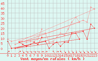 Courbe de la force du vent pour Perpignan (66)