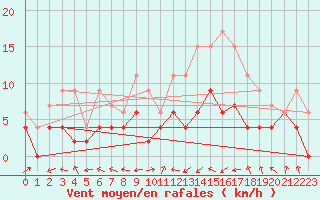 Courbe de la force du vent pour Montauban (82)