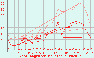 Courbe de la force du vent pour Albi (81)