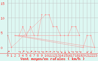 Courbe de la force du vent pour Geilenkirchen