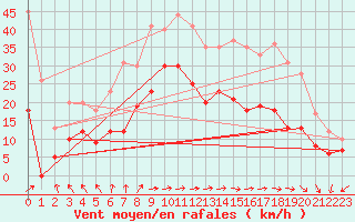 Courbe de la force du vent pour Cambrai / Epinoy (62)