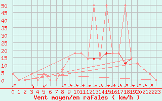 Courbe de la force du vent pour Mayrhofen