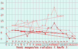 Courbe de la force du vent pour Romorantin (41)