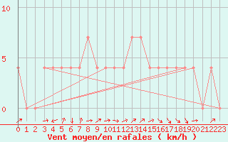 Courbe de la force du vent pour Radstadt