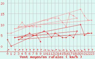 Courbe de la force du vent pour Romorantin (41)