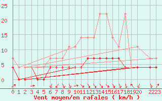 Courbe de la force du vent pour Fribourg (All)