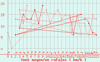 Courbe de la force du vent pour Knoxville, McGhee Tyson Airport