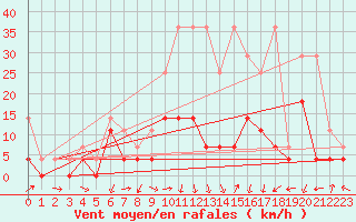 Courbe de la force du vent pour Weiden