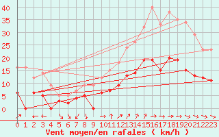 Courbe de la force du vent pour Marsillargues (34)