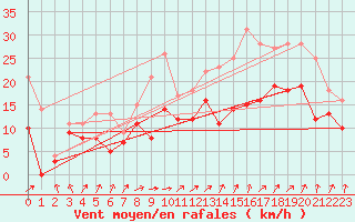 Courbe de la force du vent pour Orlans (45)