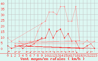 Courbe de la force du vent pour Mhleberg