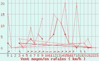 Courbe de la force du vent pour Erzurum Bolge